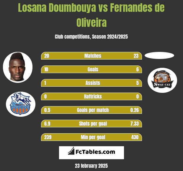 Losana Doumbouya vs Fernandes de Oliveira h2h player stats