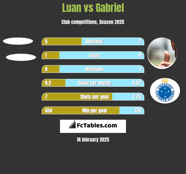 Luan vs Gabriel h2h player stats