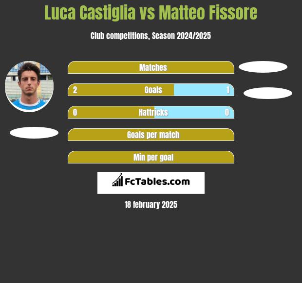 Luca Castiglia vs Matteo Fissore h2h player stats