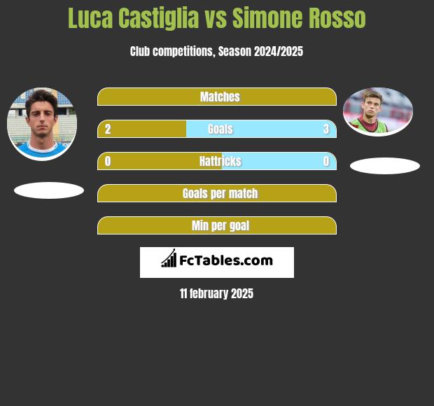 Luca Castiglia vs Simone Rosso h2h player stats