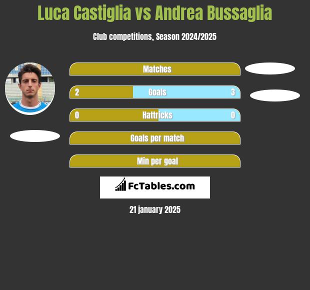 Luca Castiglia vs Andrea Bussaglia h2h player stats