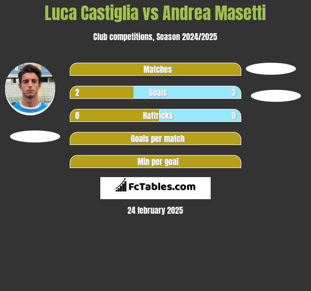 Luca Castiglia vs Andrea Masetti h2h player stats