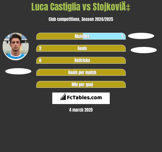 Luca Castiglia vs StojkoviÄ‡ h2h player stats