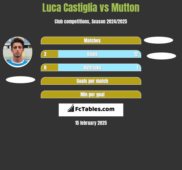 Luca Castiglia vs Mutton h2h player stats