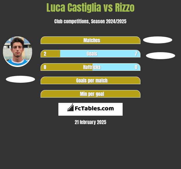 Luca Castiglia vs Rizzo h2h player stats