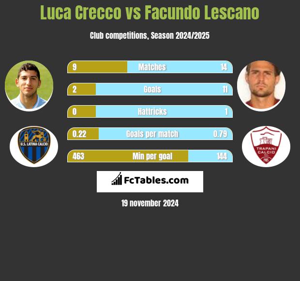 Luca Crecco vs Facundo Lescano h2h player stats