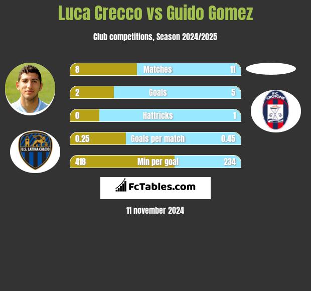 Luca Crecco vs Guido Gomez h2h player stats