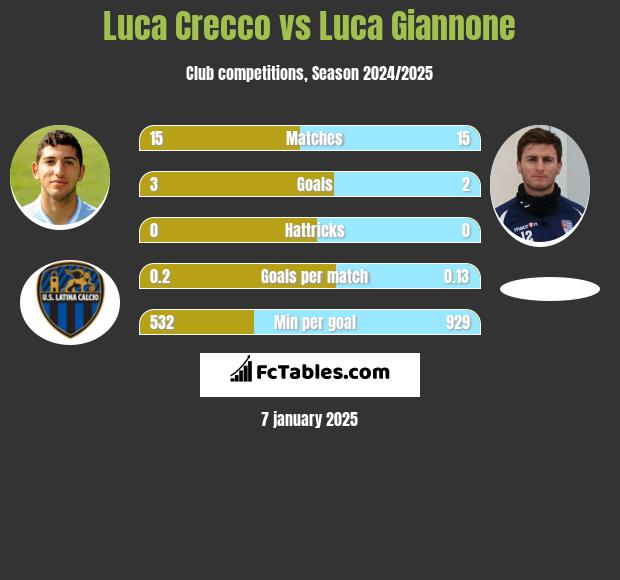 Luca Crecco vs Luca Giannone h2h player stats