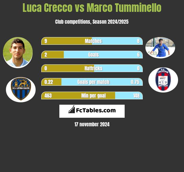 Luca Crecco vs Marco Tumminello h2h player stats