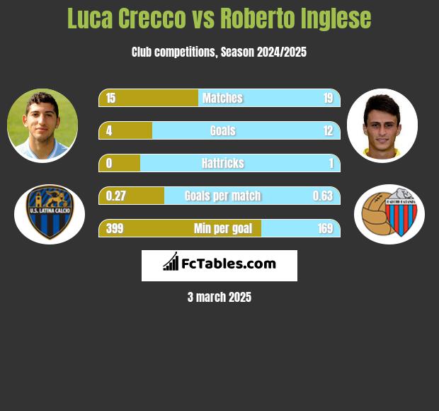 Luca Crecco vs Roberto Inglese h2h player stats