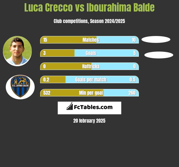 Luca Crecco vs Ibourahima Balde h2h player stats