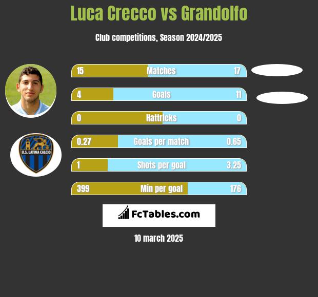 Luca Crecco vs Grandolfo h2h player stats