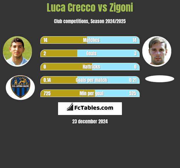 Luca Crecco vs Zigoni h2h player stats