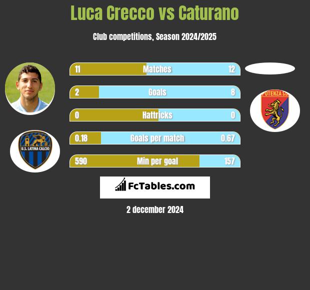 Luca Crecco vs Caturano h2h player stats