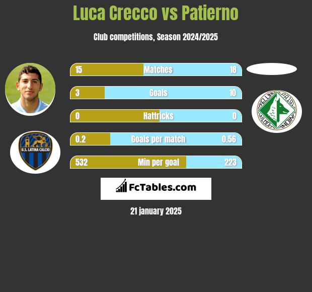 Luca Crecco vs Patierno h2h player stats