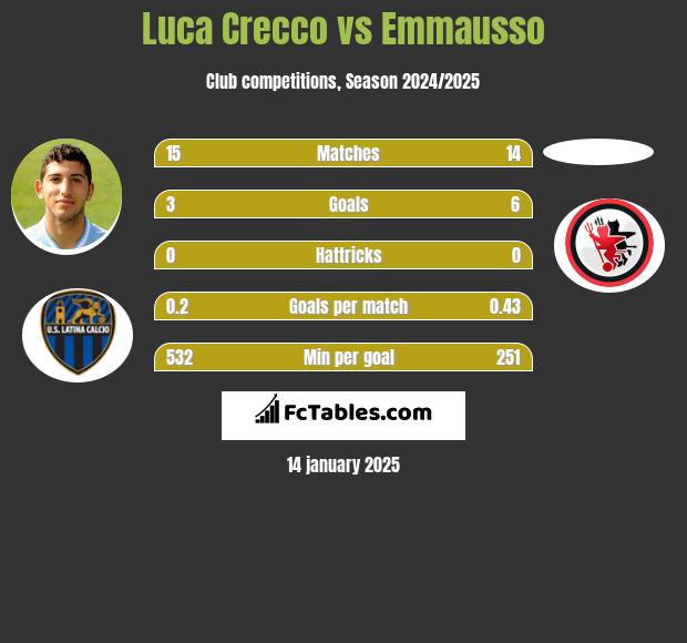 Luca Crecco vs Emmausso h2h player stats