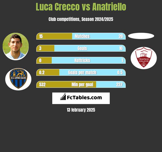 Luca Crecco vs Anatriello h2h player stats