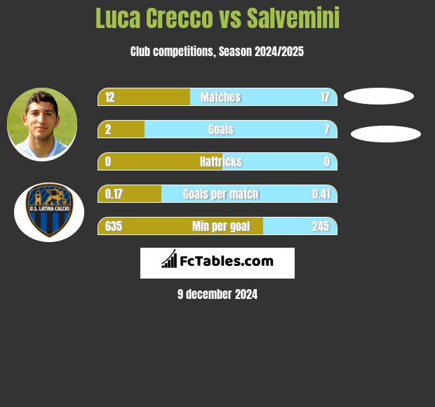 Luca Crecco vs Salvemini h2h player stats