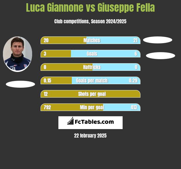 Luca Giannone vs Giuseppe Fella h2h player stats