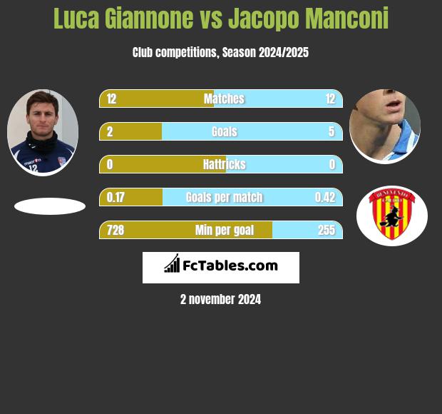 Luca Giannone vs Jacopo Manconi h2h player stats