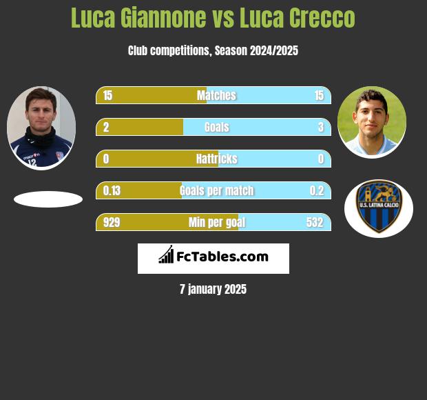 Luca Giannone vs Luca Crecco h2h player stats