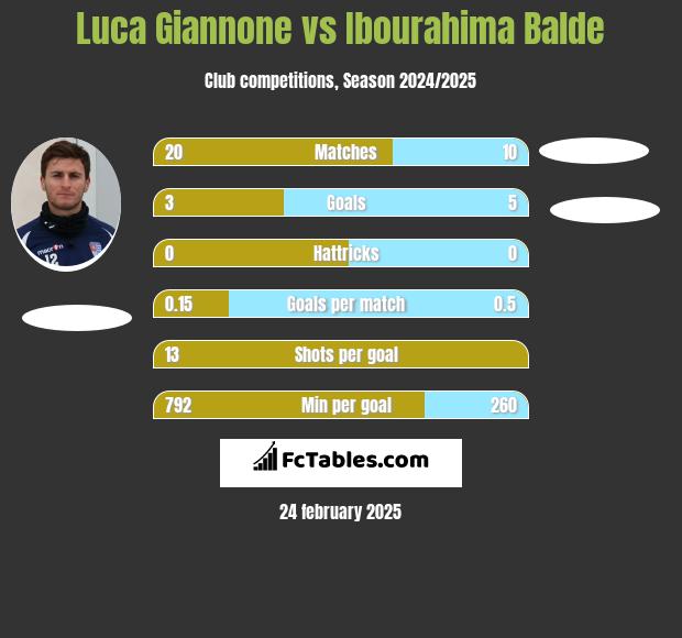 Luca Giannone vs Ibourahima Balde h2h player stats