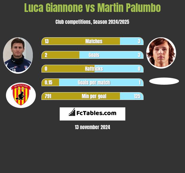 Luca Giannone vs Martin Palumbo h2h player stats