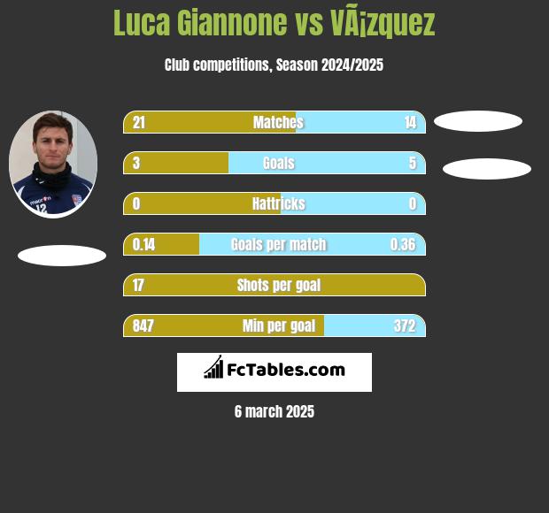 Luca Giannone vs VÃ¡zquez h2h player stats