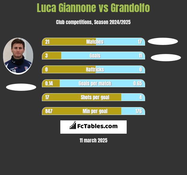 Luca Giannone vs Grandolfo h2h player stats