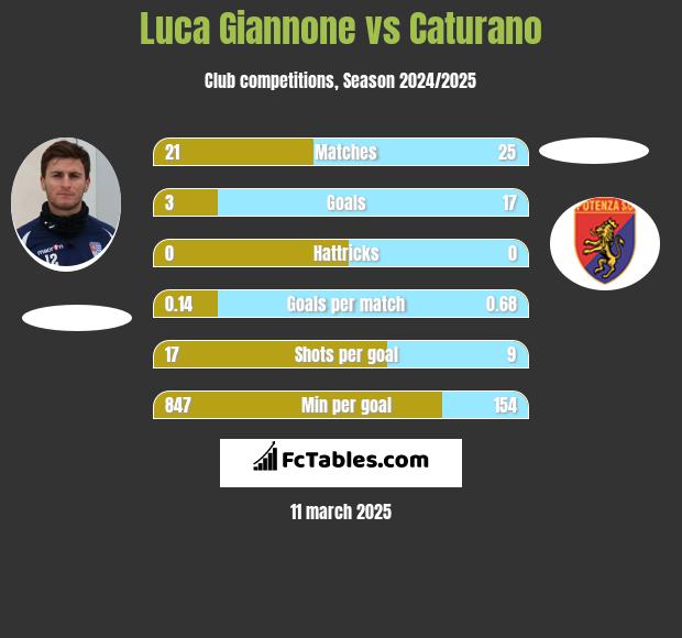 Luca Giannone vs Caturano h2h player stats