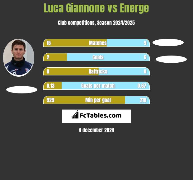 Luca Giannone vs Energe h2h player stats