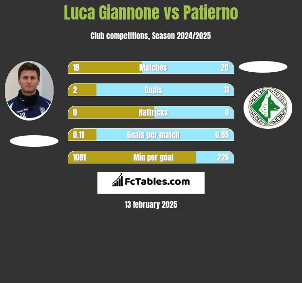 Luca Giannone vs Patierno h2h player stats