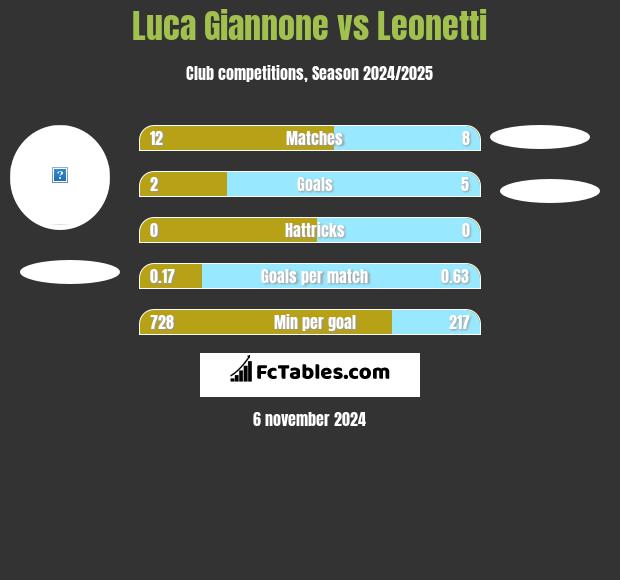 Luca Giannone vs Leonetti h2h player stats