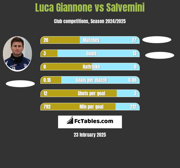 Luca Giannone vs Salvemini h2h player stats