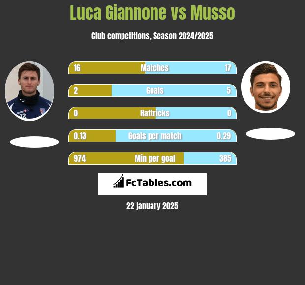 Luca Giannone vs Musso h2h player stats