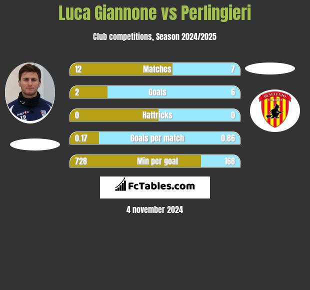 Luca Giannone vs Perlingieri h2h player stats