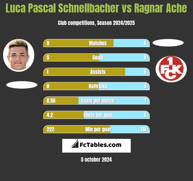 Luca Pascal Schnellbacher vs Ragnar Ache h2h player stats