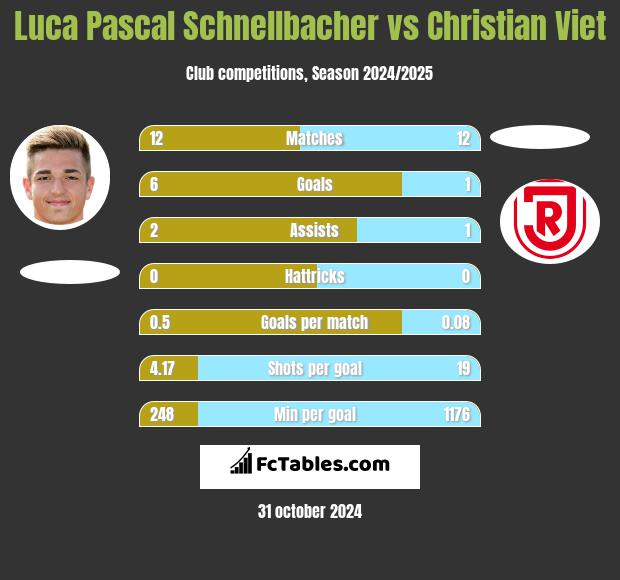 Luca Pascal Schnellbacher vs Christian Viet h2h player stats