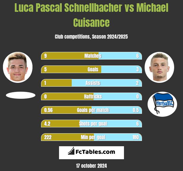 Luca Pascal Schnellbacher vs Michael Cuisance h2h player stats