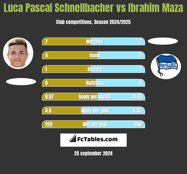 Luca Pascal Schnellbacher vs Ibrahim Maza h2h player stats