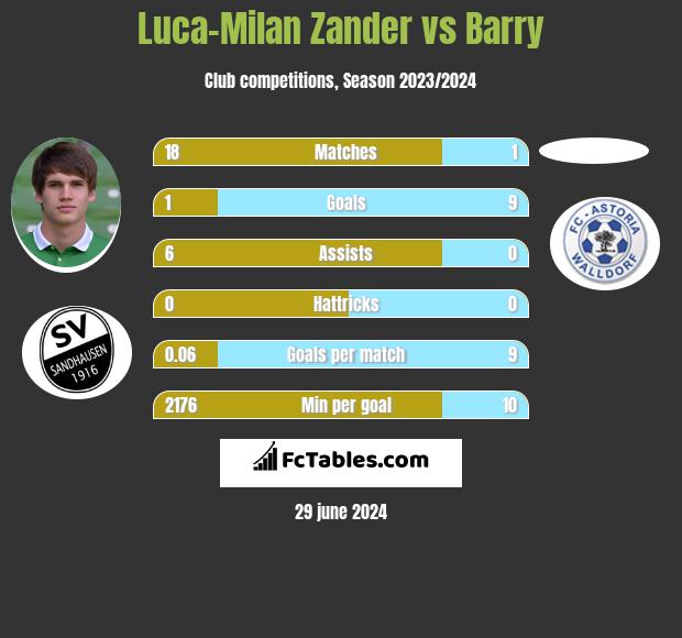 Luca-Milan Zander vs Barry h2h player stats