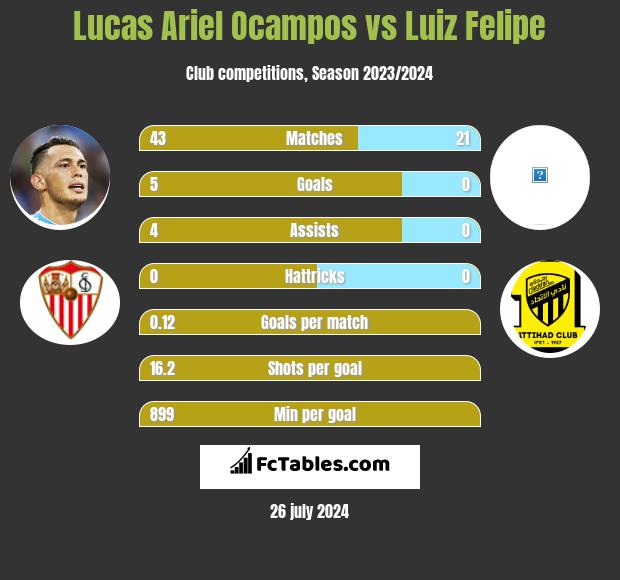 Lucas Ariel Ocampos vs Luiz Felipe h2h player stats