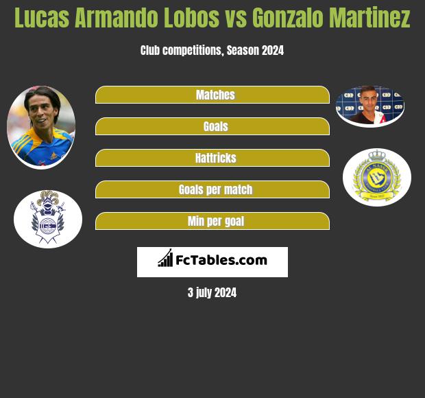 Lucas Armando Lobos vs Gonzalo Martinez - Compare two players stats 2023