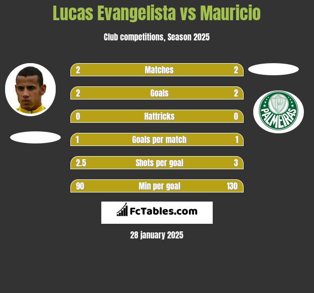 Lucas Evangelista vs Mauricio h2h player stats