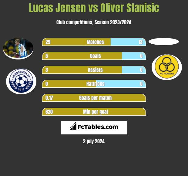 Lucas Jensen vs Oliver Stanisic h2h player stats