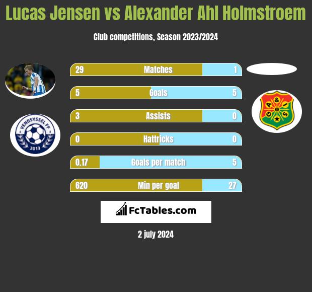 Lucas Jensen vs Alexander Ahl Holmstroem h2h player stats