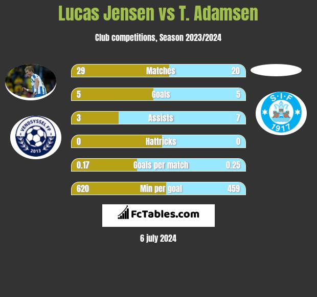 Lucas Jensen vs T. Adamsen h2h player stats