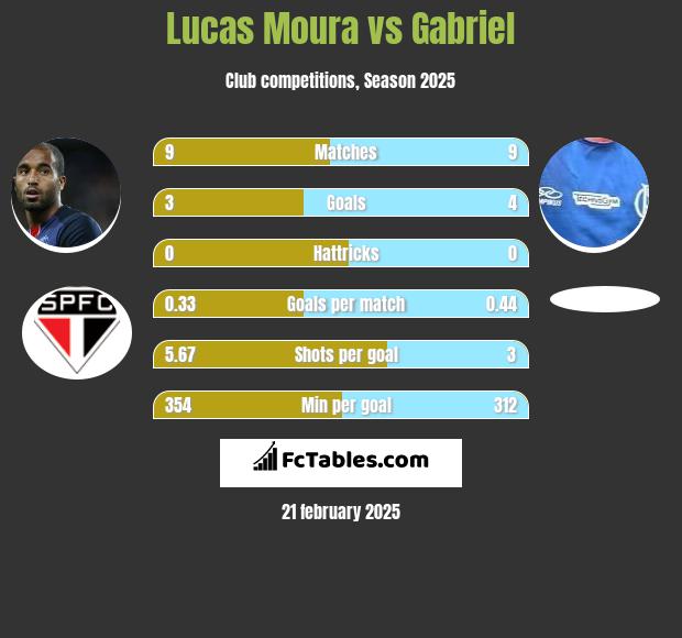 Lucas Moura vs Gabriel h2h player stats