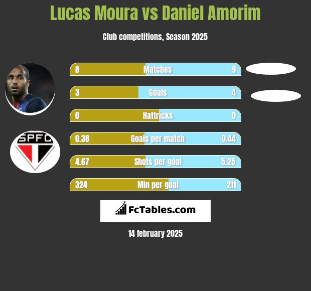 Lucas Moura vs Daniel Amorim h2h player stats