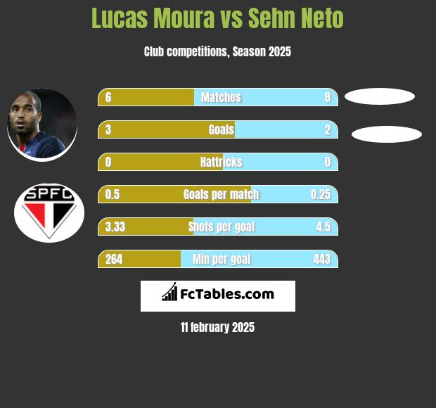 Lucas Moura vs Sehn Neto h2h player stats